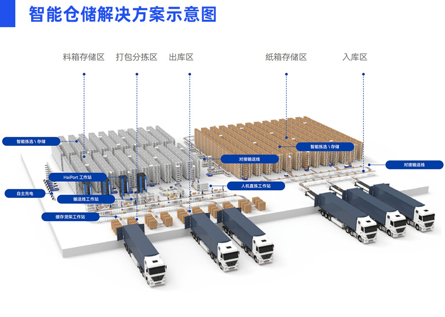 料箱機(jī)器人智能倉儲解決方案